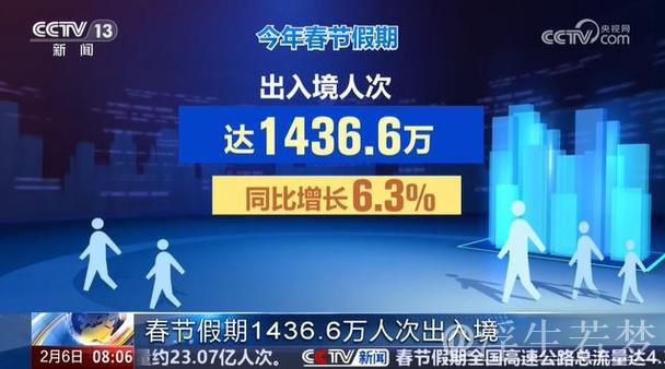 春节消费市场亮点多活力足(春节假期) 全国消费相关行业日均销售收入比上年春节假期增长一成多 春节消费市场亮点多活力足(春节假期) 全国消费相关行业日均销售收入比上年春节假期增长一成多