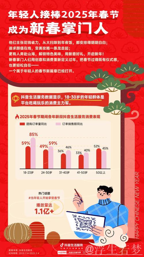 春节消费市场亮点多活力足(春节假期) 全国消费相关行业日均销售收入比上年春节假期增长一成多 春节消费市场亮点多活力足(春节假期) 全国消费相关行业日均销售收入比上年春节假期增长一成多