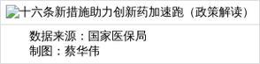 十六条新措施助力创新药加速跑（政策解读）